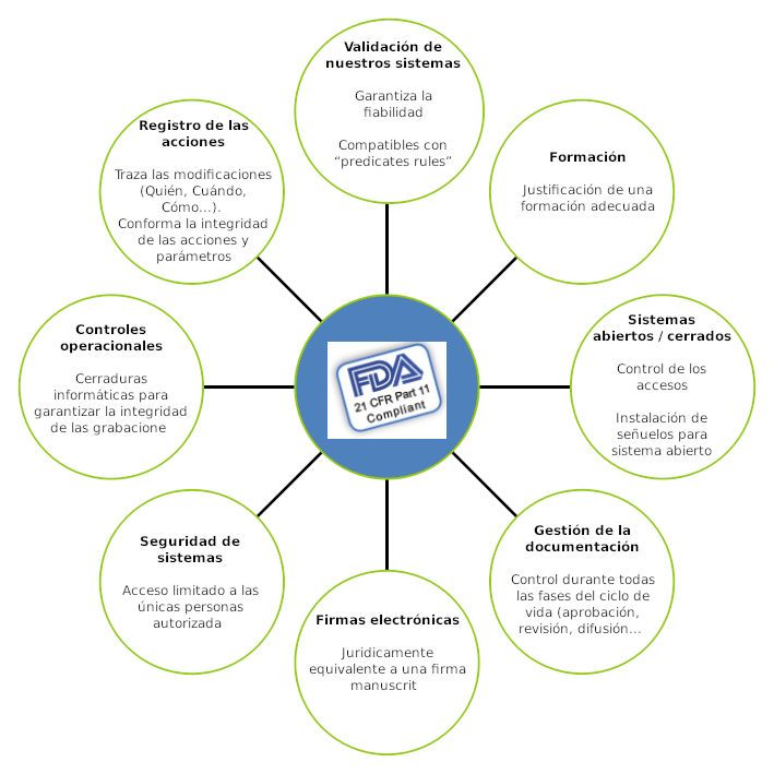 Normativa FDA CFR 21 parte 11